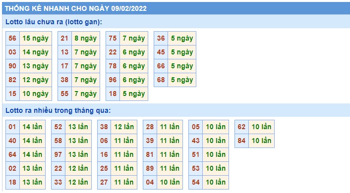 Soi cầu XSMB 09-2-2022 Win2888