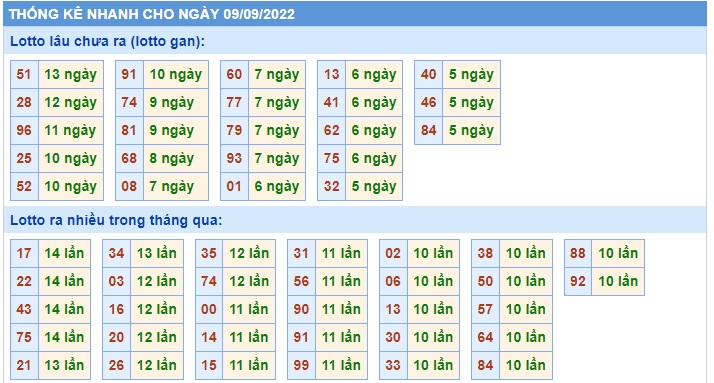 Thống kê 09/09/2022