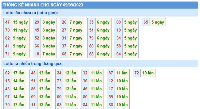 Soi cầu XSMB 09-09-2023 Win2888 Dự đoán xố số miền bắc thứ 7