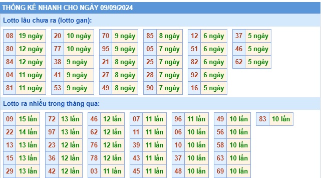 Soi cầu XSMB 09-09-2024 Win2888 Chốt số cầu lô miền bắc thứ 2