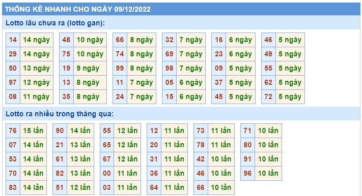 Thống kê mb 09/12/22