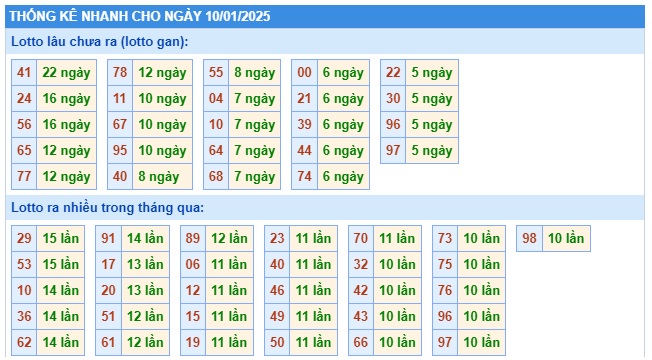 Soi cầu XSMB 10-01-2025 Win2888 Dự đoán lô đề Miền Bắc thứ 6