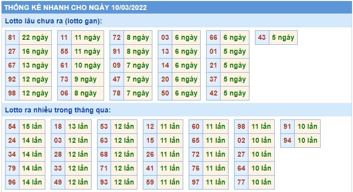 Soi cầu XSMB 10-3-2022 Win2888