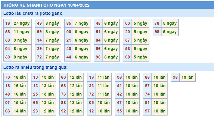 Soi cầu XSMB 10-04-2022 Win2888 Chốt số xổ số miền bắc chủ nhật