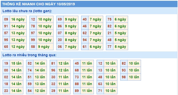 Soi cầu XSMB 10-5-2019 Win2888