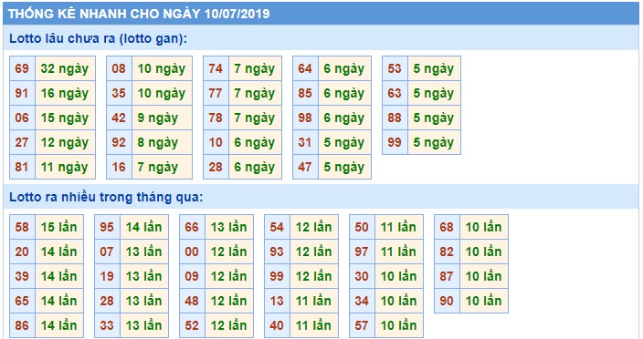 Soi cầu XSMB 10-7-2019 Win2888