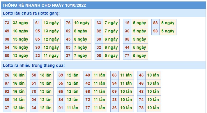 Thống kê 10/10/2022