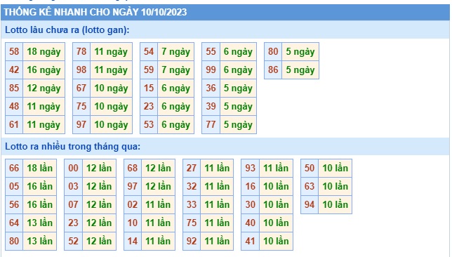 Soi cầu XSMB 10-10-2023 Win2888 Dự đoán Cầu Đề Miền Bắc thứ 3
