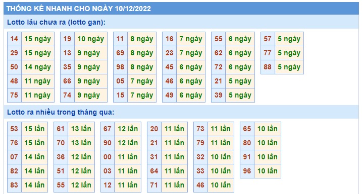 Thống kê mb 10/12/22