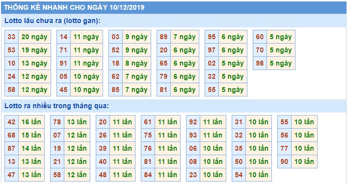 Soi cầu XSMB 10-12-2019 Win2888