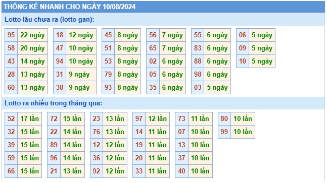 Soi cầu XSMB 10-08-2024 Win2888 Dự đoán xổ số miền bắc thứ 7