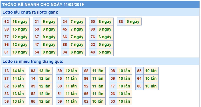 Soi cầu XSMB Win2888 11-3-2019 