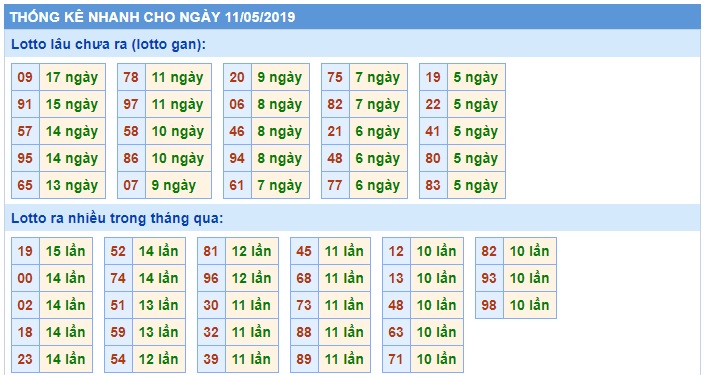 Soi cầu XSMB 11-5-2019 Win2888