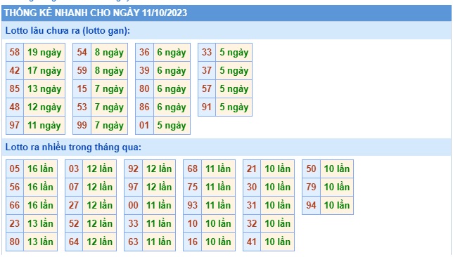 Soi cầu XSMB Win2888 11-10-2023 Dự đoán cầu lô miền bắc thứ 4