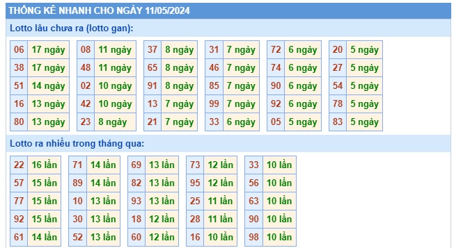 Soi cầu XSMB 11-05-2024 Win2888 Dự đoán cầu lô miền bắc thứ 7