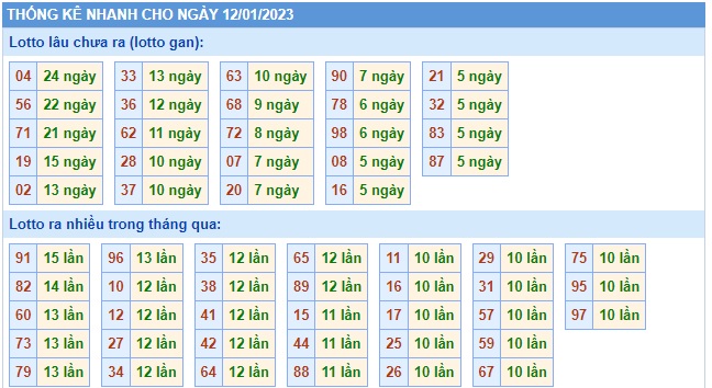 Thống kê lotto 12/1/23