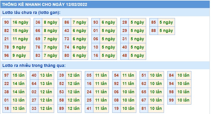 Soi cầu XSMB 12-2-2022 Win2888