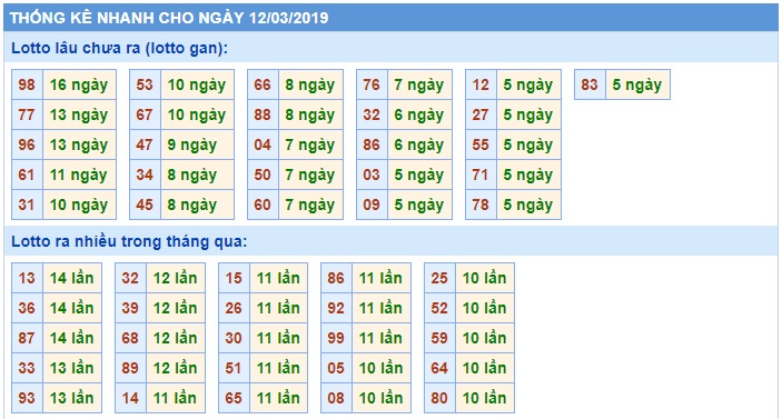 Soi cầu XSMB Win2888 12-3-2019