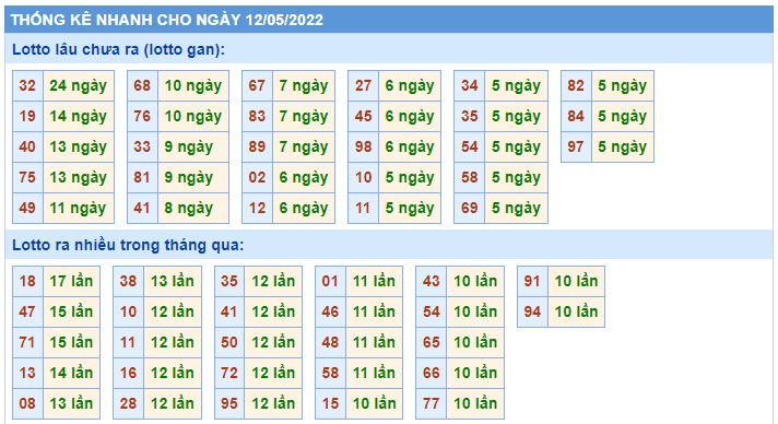 Soi cầu XSMB 12-05-2022 Win2888 Dự đoán cầu lô miền bắc thứ 5