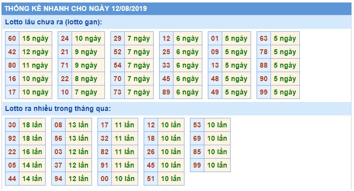 Soi cầu XSMB 12-8-2019