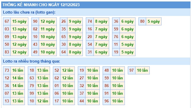 Soi cầu XSMB 12-12-2023 Win2888 Chốt số Cầu Lô Miền Bắc thứ 3