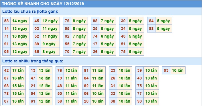 Soi cầu XSMB 12-12-2019 Win2888