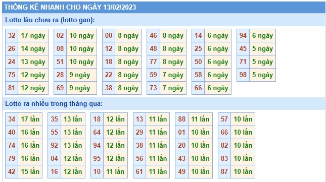 Thống kê 13/2/23