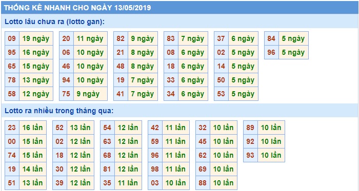 Soi cầu XSMB 13-5-2019 Win2888 