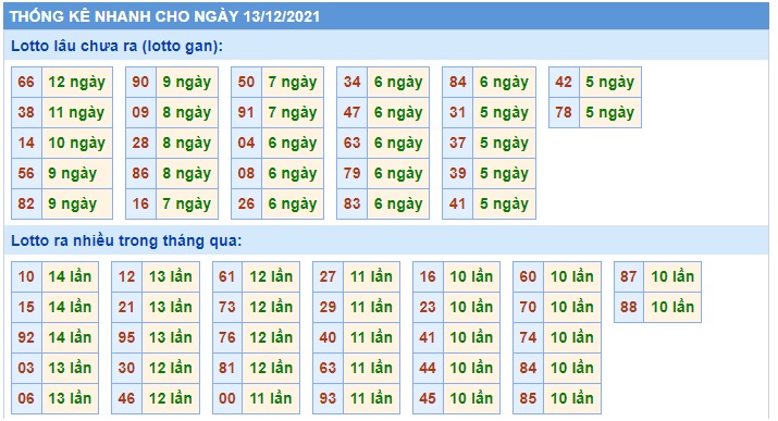 Soi cầu XSMB 13-12-2021 Win2888