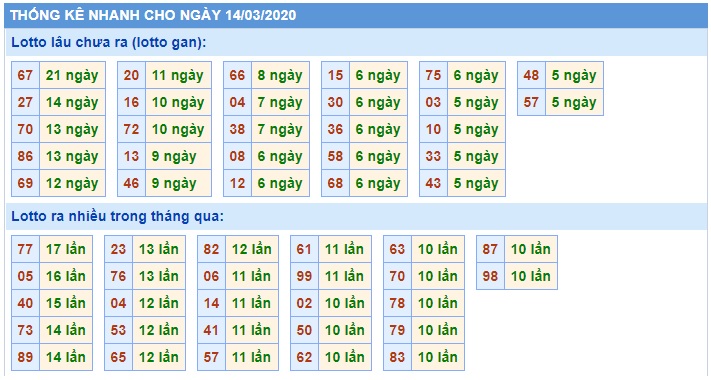 Soi cầu XSMB 14-3-2020 Win2888