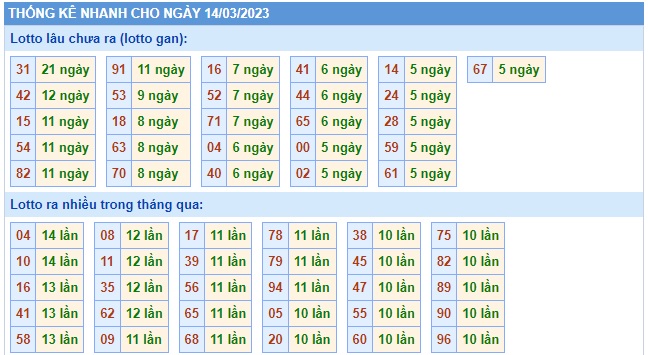 Thống kê 14/3/23