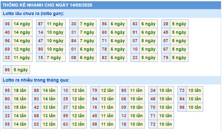 Soi cầu XSMB 14-5-2020 Win2888