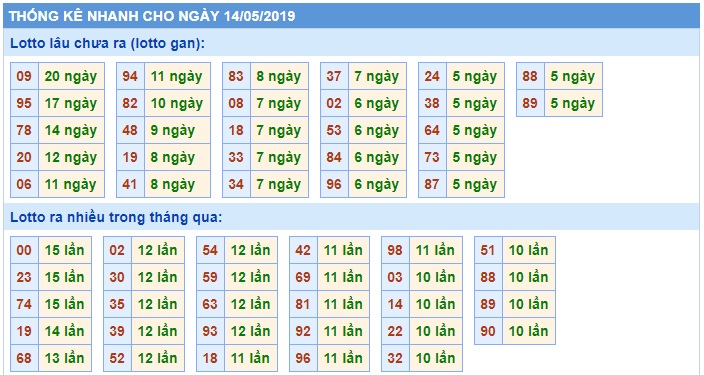 Soi cầu XSMB 14-5-2019 Win2888