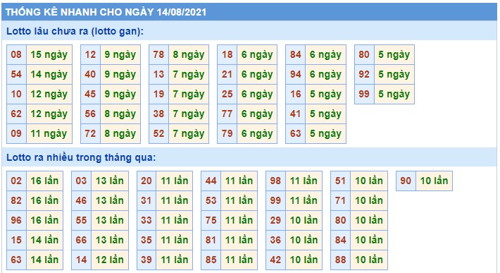 Soi cầu XSMB 14-8-2021 Win2888