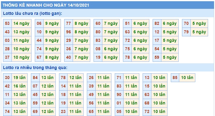 Soi cầu XSMB 14-10-2021 Win2888