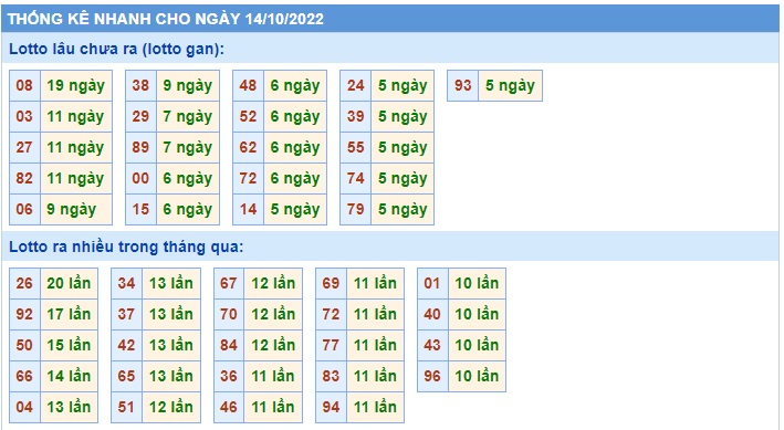 Thống kê lotto 14/10/22