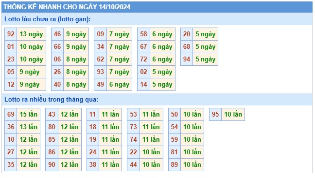 Soi cầu XSMB Win2888 14-10-2024 Dự đoán cầu lô miền bắc thứ 2 