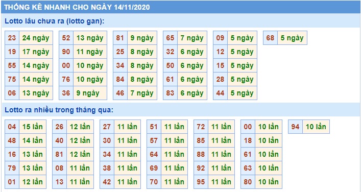 Soi cầu XSMB 14-11-2020 Win2888