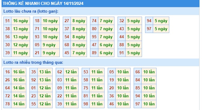 Soi cầu XSMB 14-11-2024 Win2888 Dự đoán Xổ Số Miền Bắc thứ 5