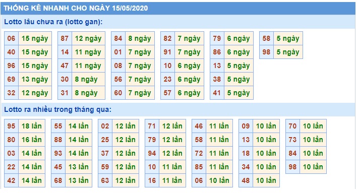 Soi cầu XSM 15-5-2020 Win2888