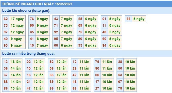 Soi cầu XSMB 15-5-2021 Win2888