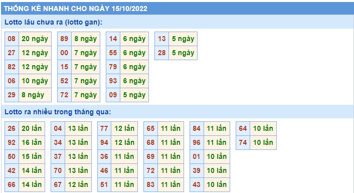Thống kê 15/10/22