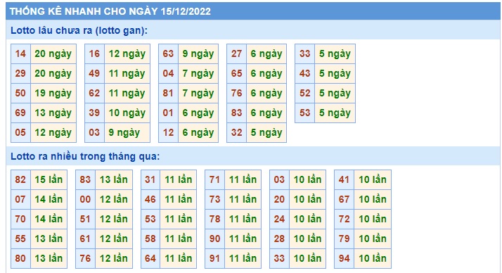 Thống kê mb 15/12/2022