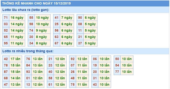 Soi cầu XSMB 15-12-2019 Win2888