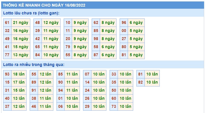 Soi cầu XSMB 16-08-2022 Win2888 Dự đoán Xổ Số Miền Bắc thứ 3
