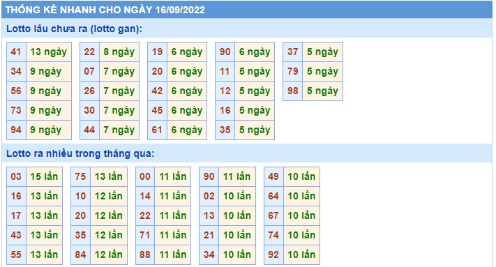 Thống kê 16/9/22