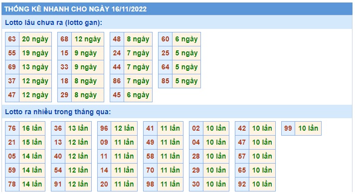 Thống kê 16/11/2022