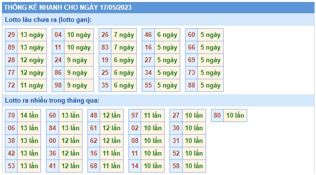 Soi cầu XSMB 17-05-2023 Win2888 Dự đoán Cầu Lô Miền Bắc thứ 4
