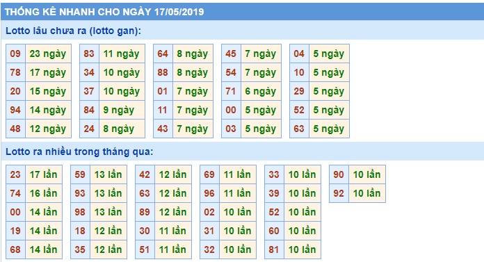 Soi cầu XSMB 17-5-2019 Win2888