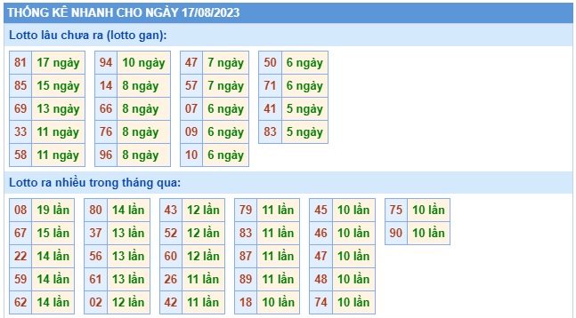 Soi cầu XSMB 17-08-2023 Win2888 Dự đoán cầu lô miền bắc thứ 5